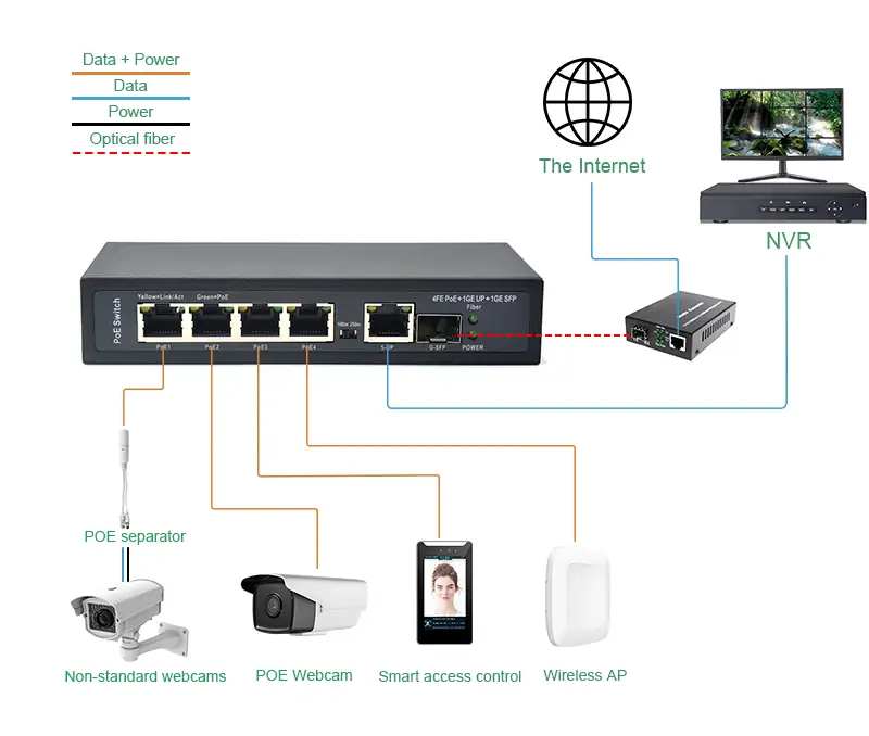Application: SL411P-E | Unmanaged Fast ethernet 4-port poe Schalter für cctv mit Gigabit-uplink-sfp