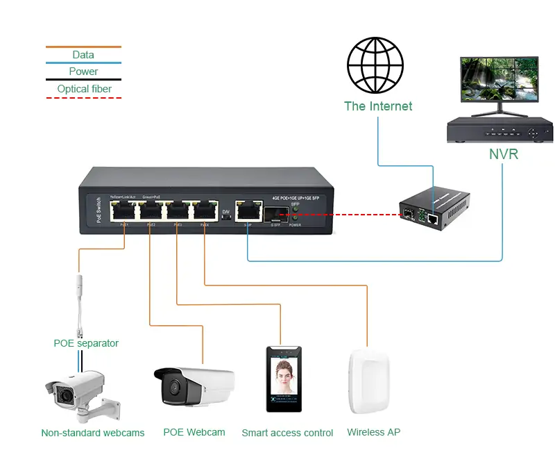 Application: SG411P-E | Unmanaged 4-port-poe-gigabit-ethernet-switch mit 1 Uplink 1 SFP