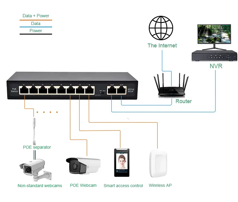 Application: SF82P-E | Unmanaged Fast ethernet 8-port switch poe mit 2 uplink