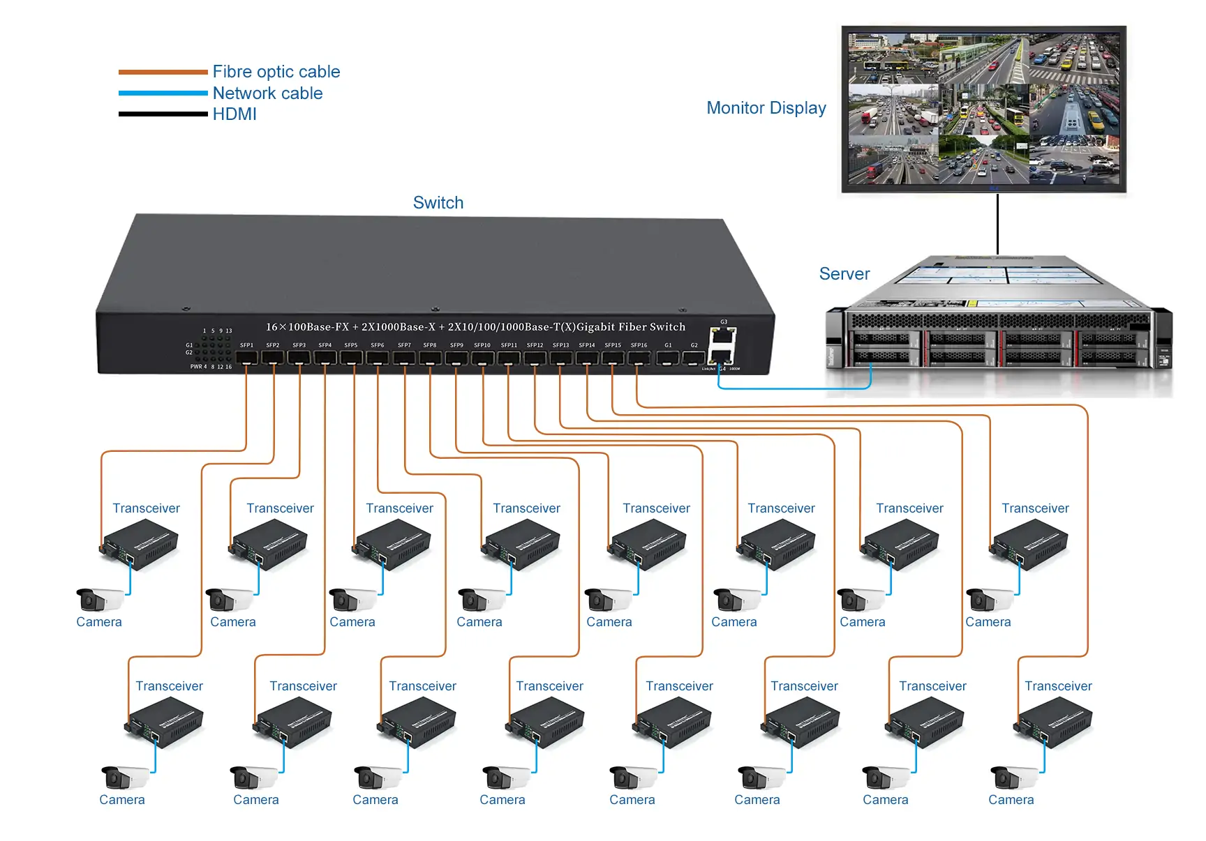 Application: SL2216-R | Rackmount 100M 16-Port LWL zu ethernet-switch mit 2 Gigabit-Uplink 2 SFP