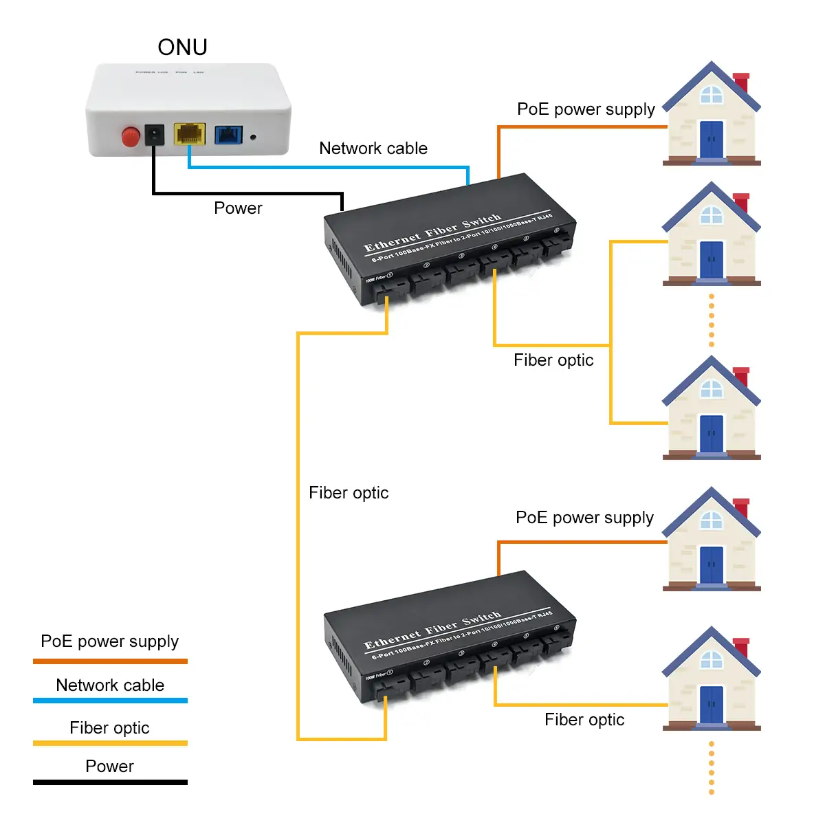 Application: SL206RP | Fast ethernet umkehren poe Schalter fiber port 6 SFP/SC/LC/FC/ST 2 RJ45