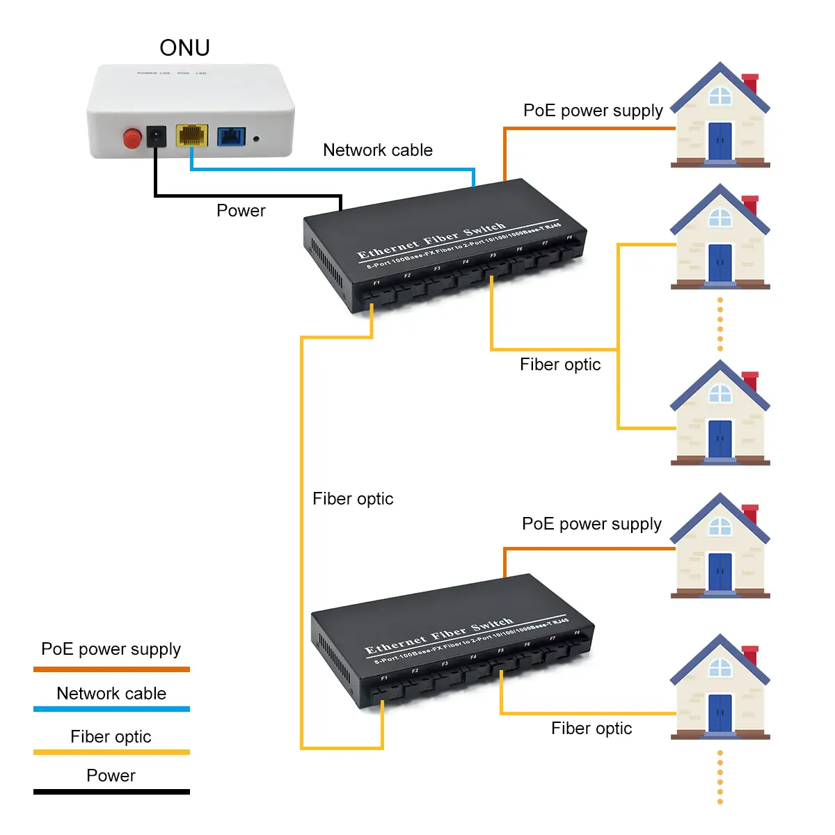 Application: SF208RP | Fast-ethernet 2-Port umkehren poe Schalter 8 SFP/SC/LC/FC/ST