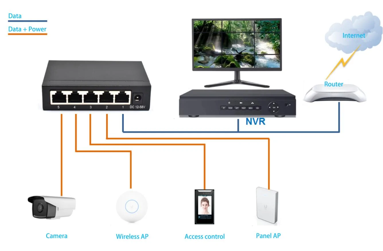 Application: SF05P-E | Unmanaged Fast ethernet 5-port-poe-switch