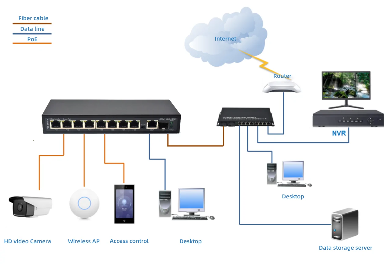 Application: SL811P-E | Unmanaged Fast ethernet 8-port-poe-switch für ip-Kameras 1 Gigabit uplink 1 SFP