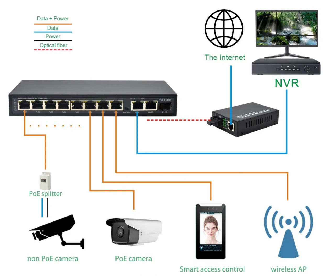 Application: SL821P-E | Fast ethernet poe 8-port switch 2 Gigabit uplink 1 SFP