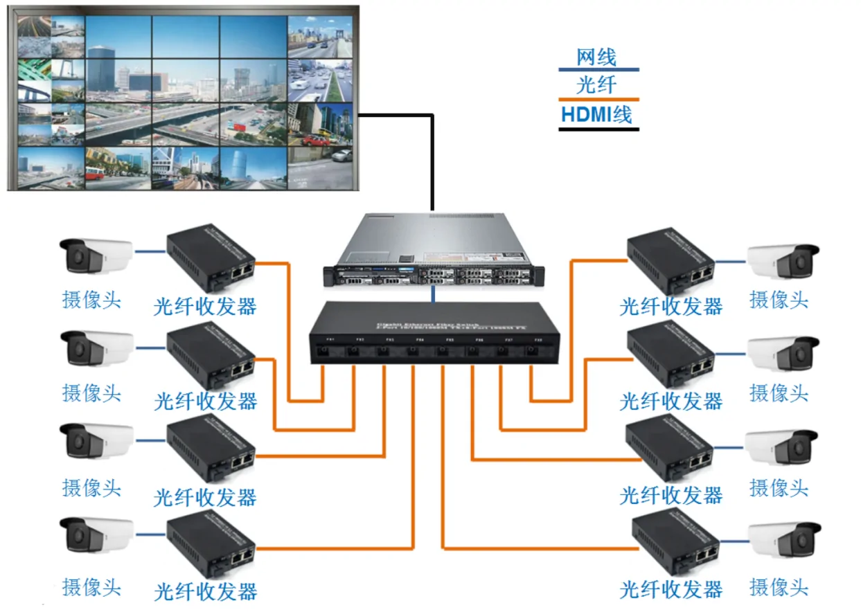 Application: CF201P | 10/100m 2 RJ45 1 LWL-port poe fiber media-Konverter