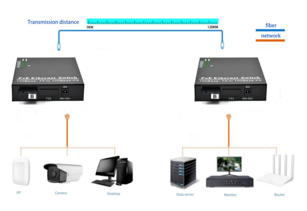 Application: CF401P | 10/100 Mbps 4 RJ45-1 fiber port media Konverter Faser-zu-ethernet-poe