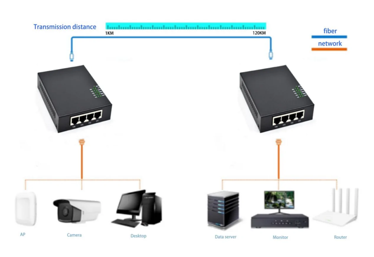 Application: CF402P | 10/100mbps fiber media-Konverter mit poe 4 RJ45 2 Fiber Port