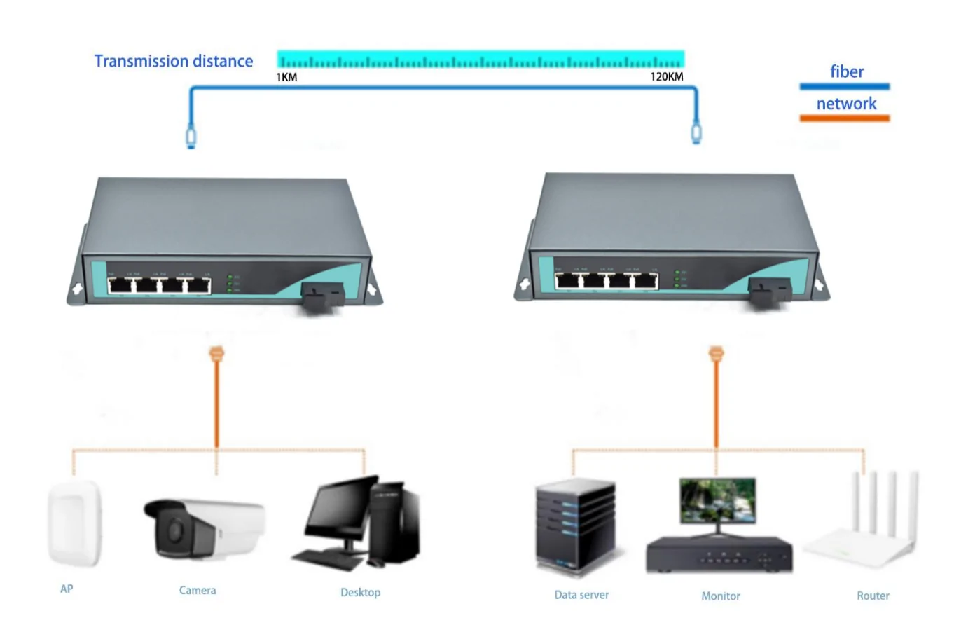 Application: CG401P | Gigabit-4 RJ45-1 fiber port fiber to ethernet media-Konverter mit poe