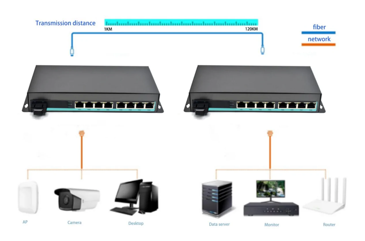 Application: CG801P | Gigabit-Glasfaser-poe media converter 8 RJ45 1 SC Fiber port