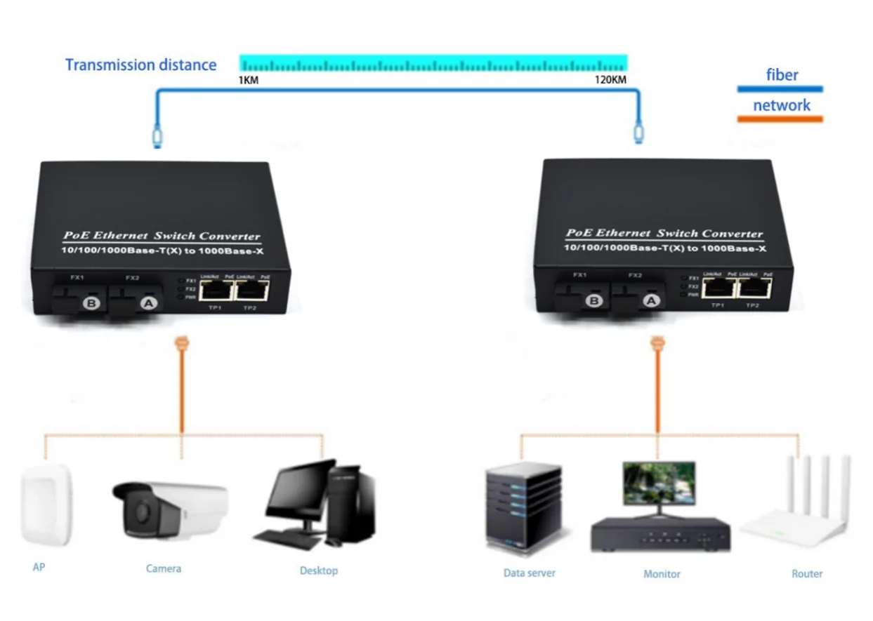 Application: CG202P | Gigabit media converter mit poe-Ausgang in 2 RJ45 2 SC Fiber port
