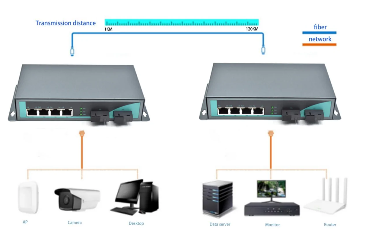 Application: CG402P | Gigabit PoE 4-port fiber media converter 2 SC Faser port