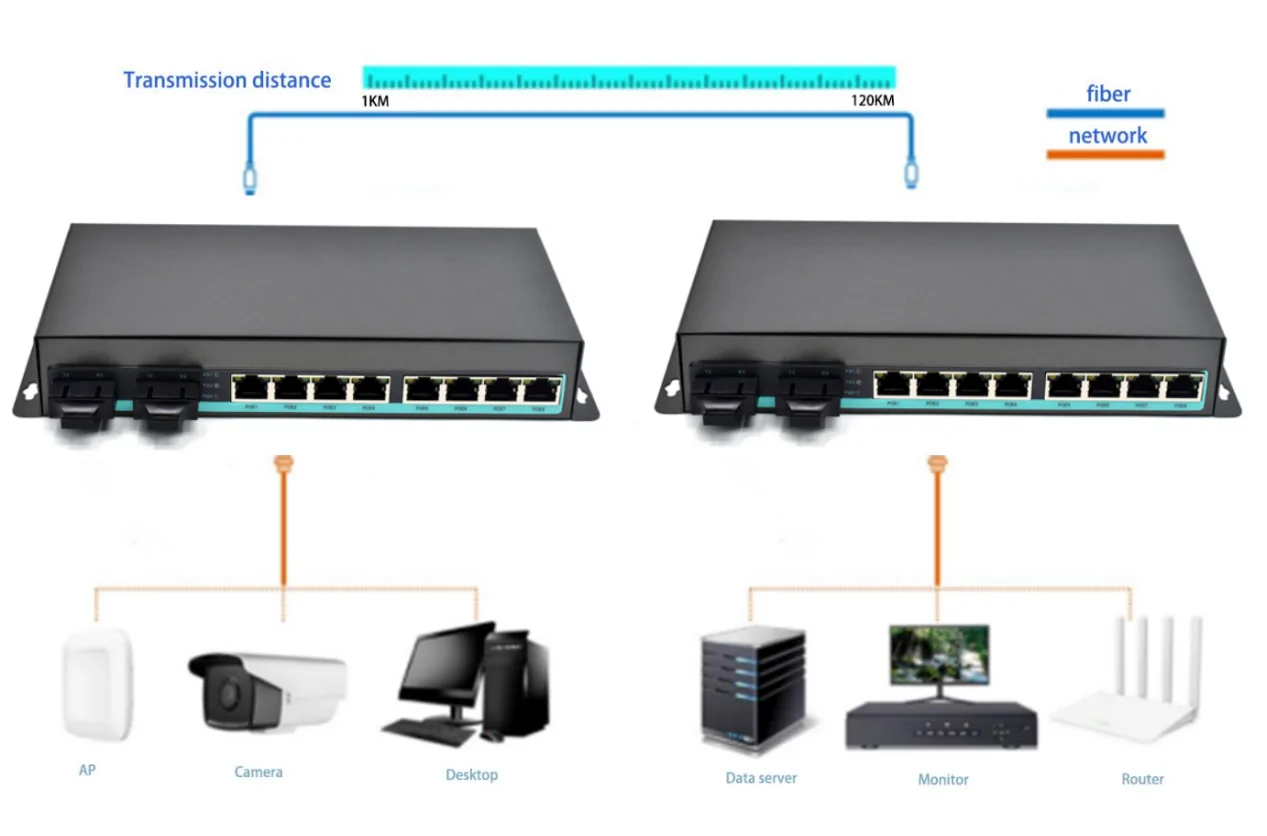 Application: CG802P | Gigabit PoE 8 port media Konverter mit 2 LWL-port