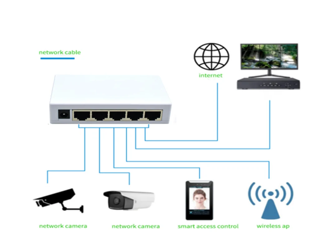 Application: SG05S | Unmanaged fünf-port-gigabit-ethernet-switch