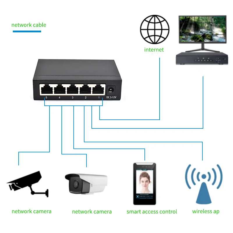 Application: SG05T | Gigabit unmanaged fünf-port-ethernet-switch