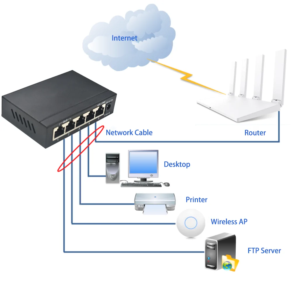 Application: SG05T-V2 | Unmanaged 5-port-ethernet gigabit switch