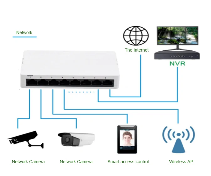 Application: SG08S | Unmanaged 8-port ethernet switch gigabit