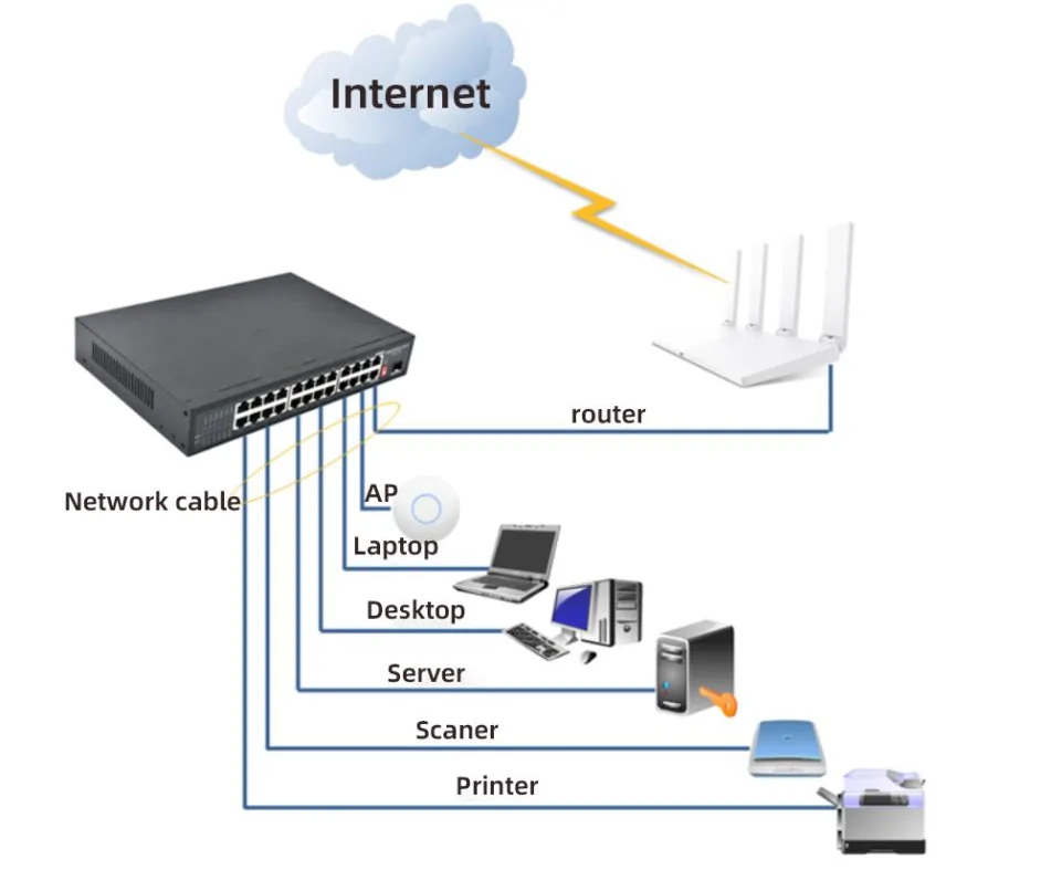 Application: SG2401 | Unmanaged 24-port-gigabit-ethernet-switch