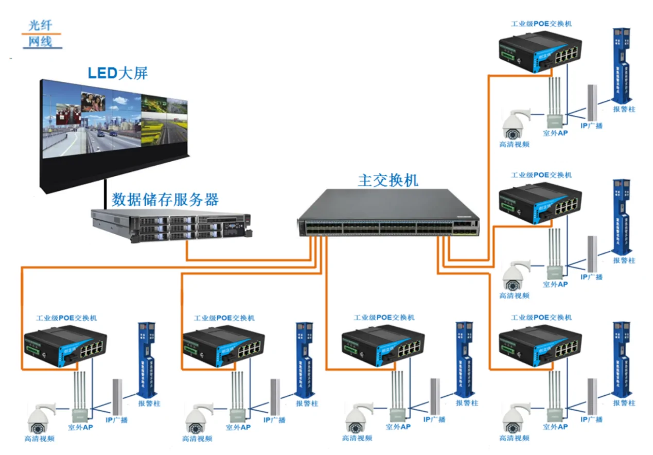 Application: ISF801 | Fast ethernet industrial unmanaged switch 8 Port 1 SFP/SC/FC/LC