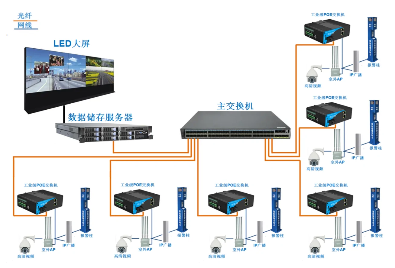 Application: ISF602 | Unmanaged Fast ethernet 6 port industrial ethernet switch mit 2 SFP/LC/FC/SC/ST