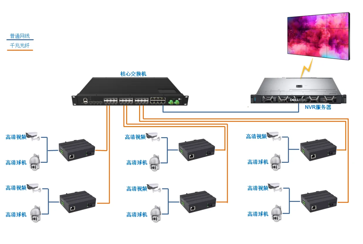 Application: ISG101-2005 | Unmanaged industrial gigabit ethernet Schalter 1 RJ45-1 SFP/SC/LC/FC/ST