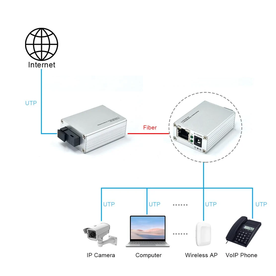 Application: CF101-MINI – | Fast-ethernet 1-Port, RJ45-1 SFP/SC/LC/FC/ST Faser ethernet media converter