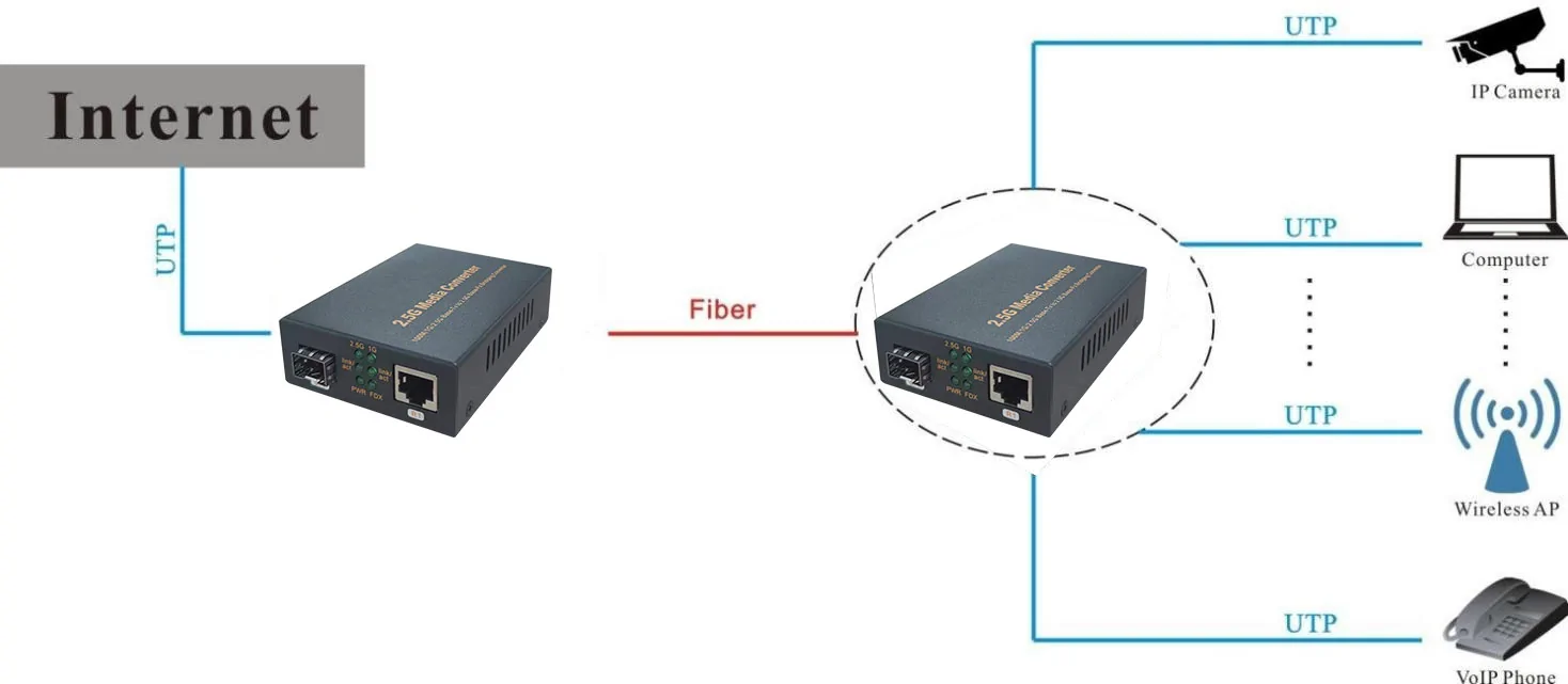 Application: CG101-2,5 G | 1-Port, RJ45-1-SFP-2.5 g-Medien-Konverter