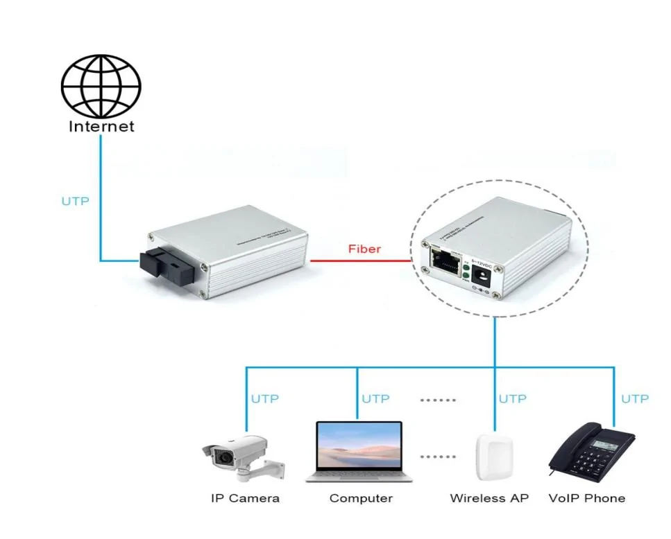 Application: CG101-MINI | Mini Gigabit fiber media converter 1 Port RJ45 1 SFP/SC/LC/FC/ST