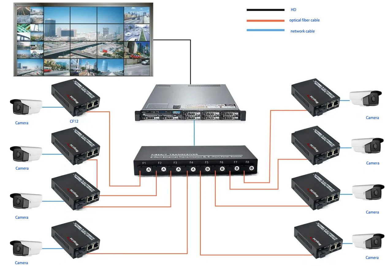 Application: CF201 | 2 Port 1 SFP/SC/LC/FC/ST fiber zu rj45 media Konverter