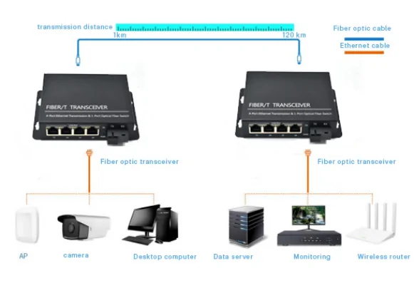 Application: CF401 | Wall mount 4 Port RJ45 1 SFP/SC/LC/FC/ST fiber media converter