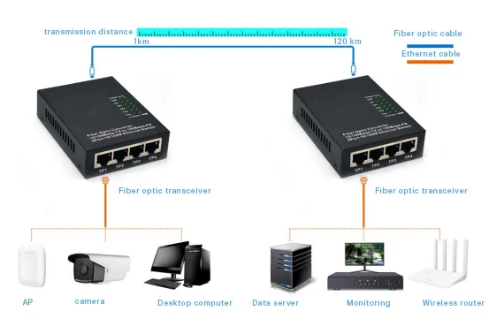 Application: CF401-MINI – | 4-Port RJ45 1 SFP/SC/LC/FC/ST ethernet fiber media-Konverter