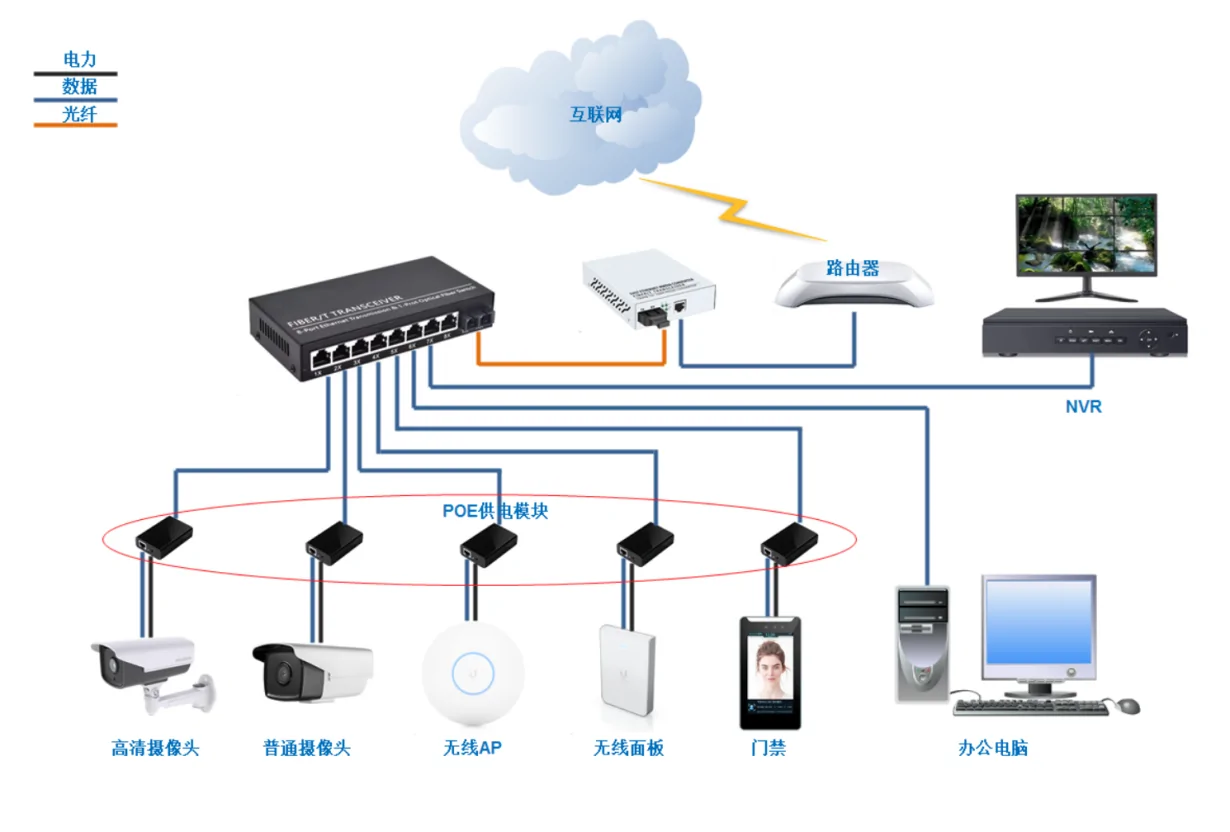 Application: CF801 | 10 100 fiber media converter 8 Port 1 SFP/SC/LC/FC/ST