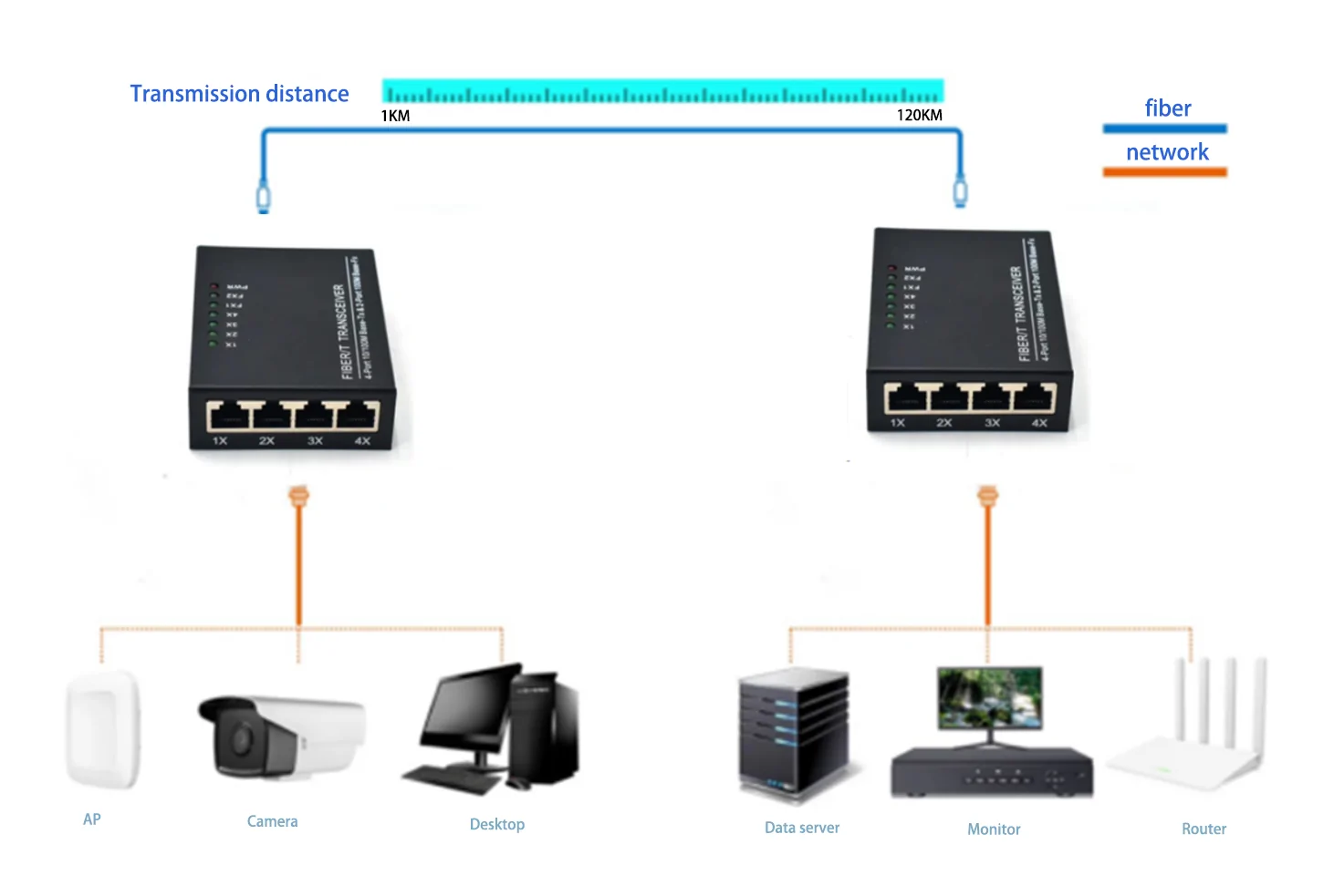 Application: CF402 | 4 port media converter 4 RJ45 2 SFP – /SC/LC/FC/ST