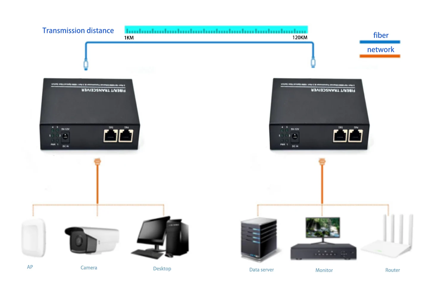 Application: CF203 | 2 Port media-Konverter, fiber optic 3-SFP/SC/LC/FC/ST