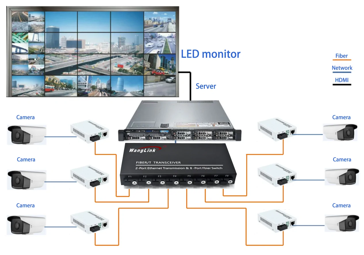Application: CF208 | 10 100tx zu 100fx media converter 2 Port RJ45 8 SFP/SC/LC/FC/ST