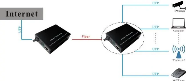 Application: CG101 | 1-Port, RJ45-1 SFP/SC/LC/FC/ST gigabit ethernet fiber media-Konverter