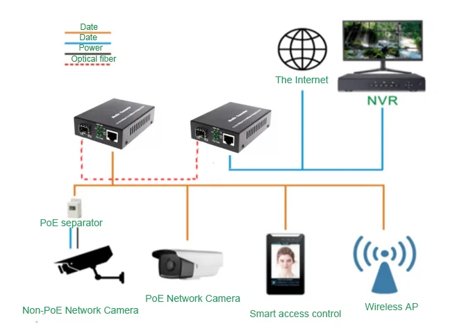 Application: CG201 | 1 SFP 2 RJ45/SC/LC/FC/ST gigabit-ethernet-Medien-Konverter