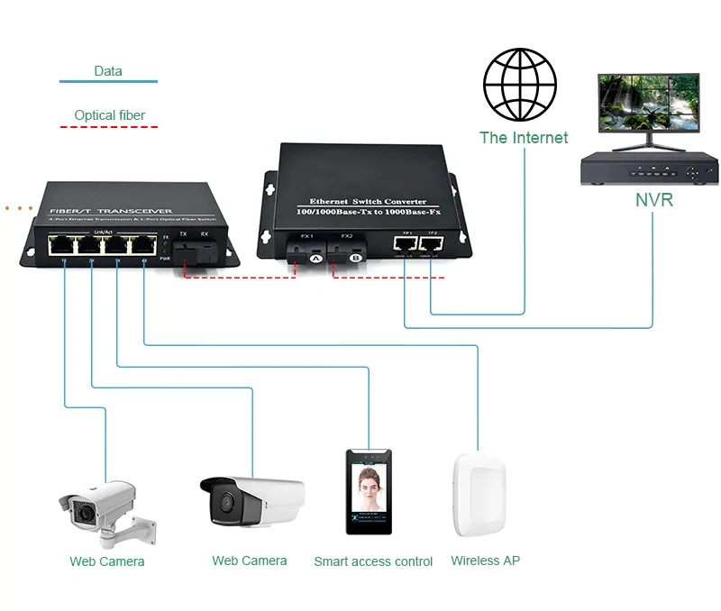 Application: CG401 | Wand-mount 4 Port RJ45 1 SFP/SC/FC/LC/ST 1 gig fiber media converter