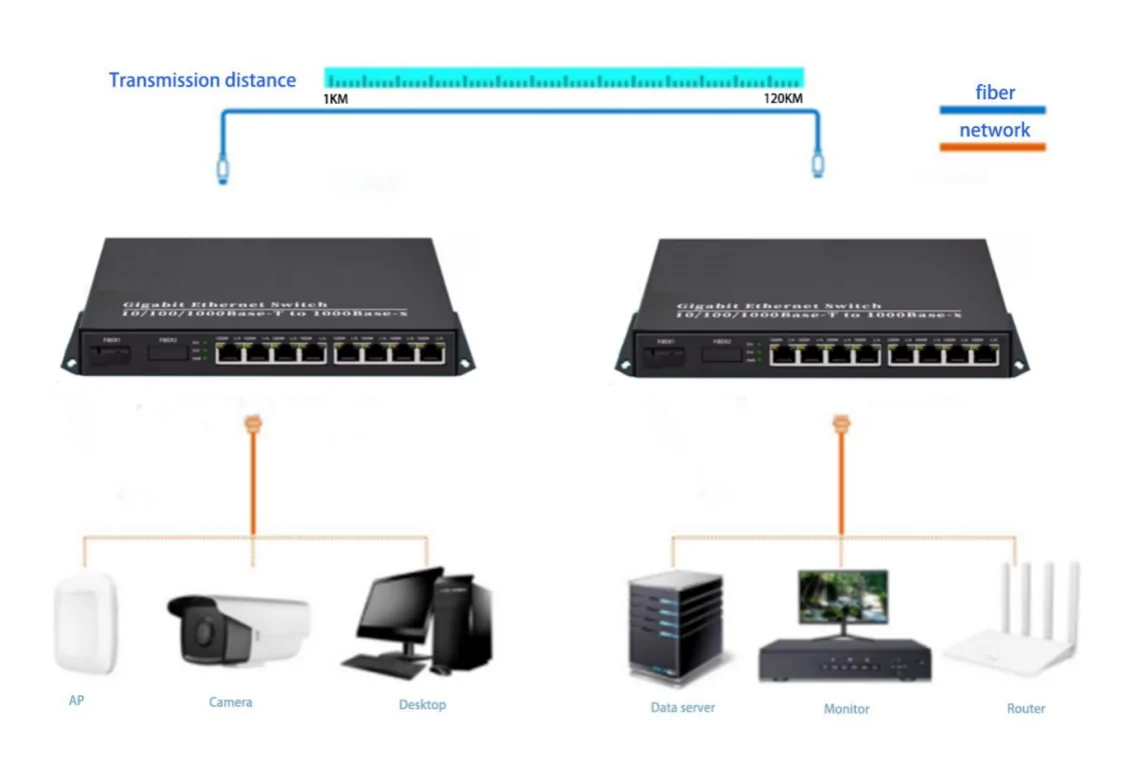 Application: CG801 | 8-Port RJ45 1 SFP/SC/LC/FC/ST 10 100 1000-Medien-Konverter
