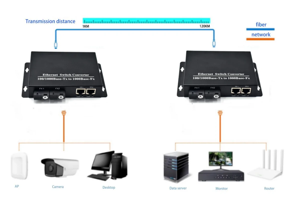 Application: CG202 | 1 GB media converter 2 Port RJ45 2 SFP – /SC/LC/FC/ST