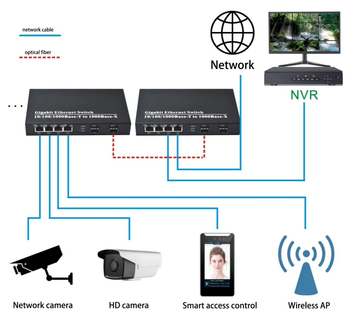 Application: CG402 | 2 SFP/SC/FC/LC/ST Gigabit fiber media Konverter einzigen Modus 4 RJ45