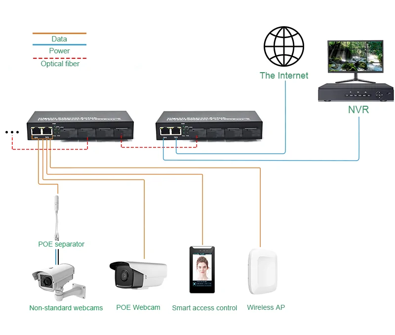 Application: CG204 | 4 SFP/SC/FC/LC/ST Gigabit-sm fiber media converter 2 RJ45