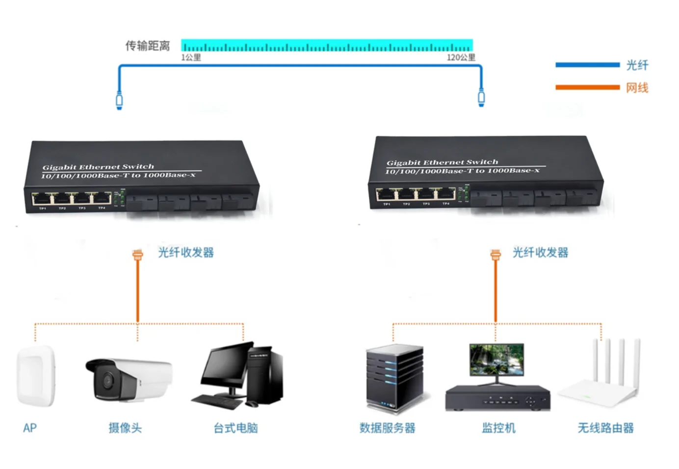 Application: CG404 | Gigabit media Konverter einzigen Modus fiber 4 Port 4 RJ45