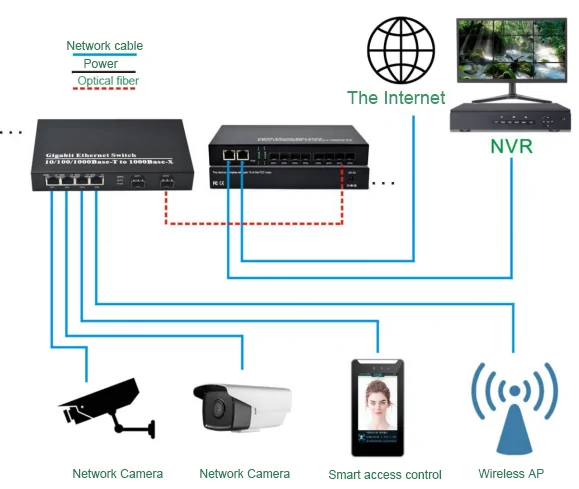 Application: CG208 | Gigabit Medien Konverter einzigen Modus 8 SFP/SC/LC/FC/ST 2 RJ45