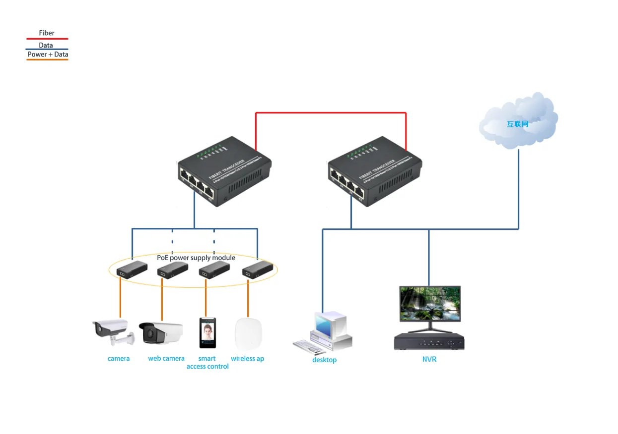 Application: CL402 | 100Tx single mode media converter 4 RJ45 2 SFP – /SC/FC/LC/ST