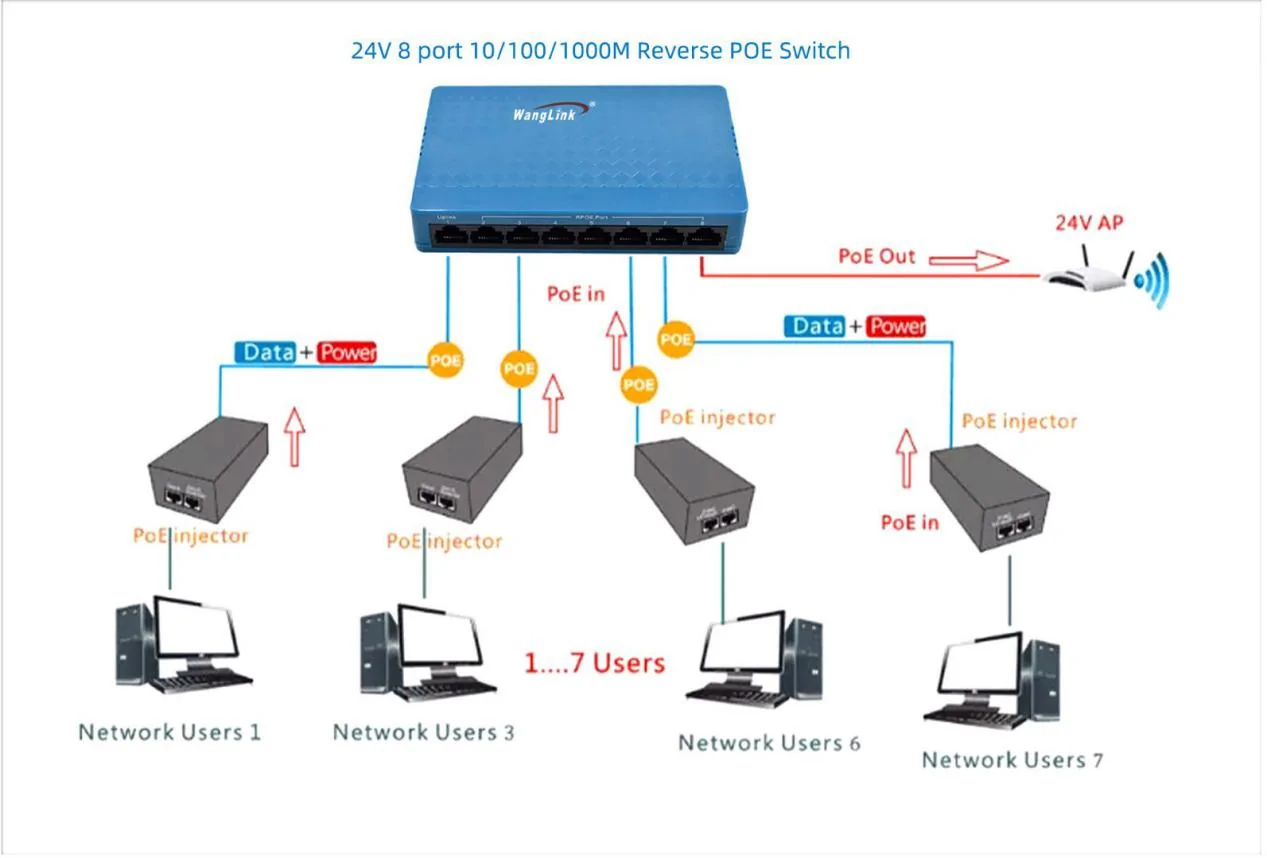 Application: SF08RP-1S | Fast ethernet umkehren poe Schalter 8-port