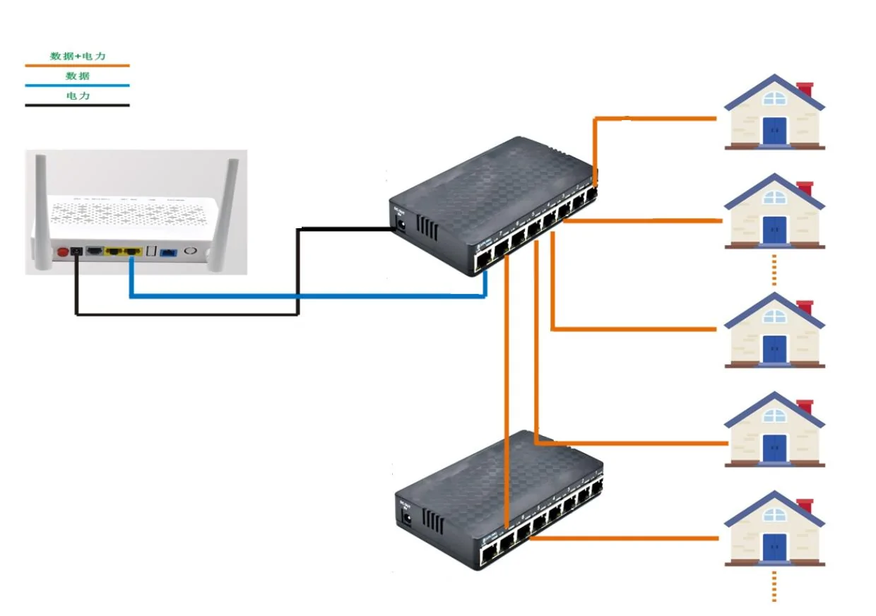 Application: SF08RP-2S | Fast ethernet passive poe switch 8 Port mit 2 dip-Schalter