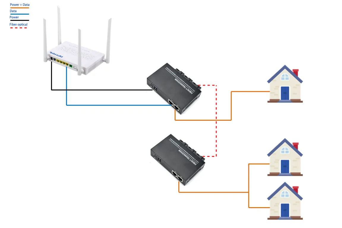 Application: SF203RP | Fast-ethernet 2-port passive poe Schalter 3 SFP/SC/LC/FC/ST