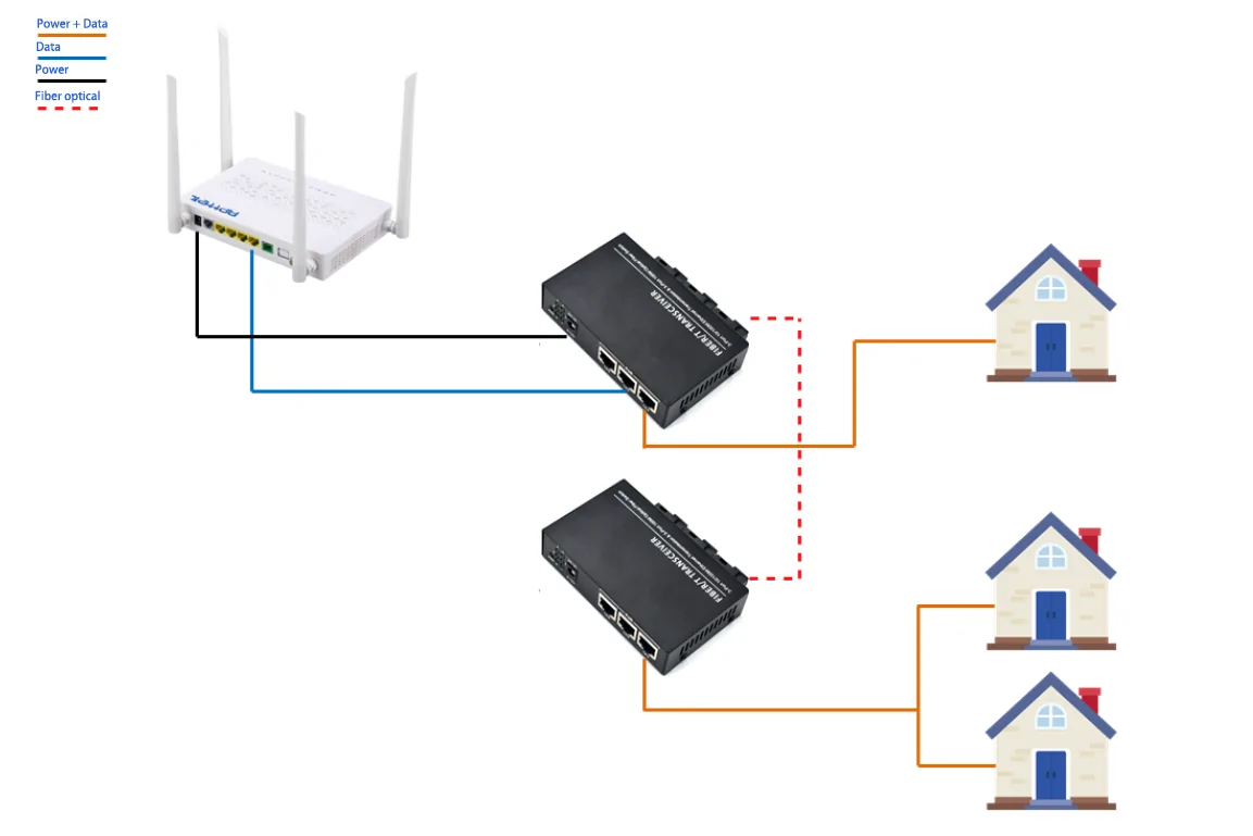 Application: SF303RP | Fast ethernet 3 Port passive poe Schalter 3 SFP/SC/LC/FC/ST