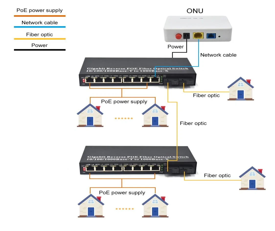 Application: SG802RP | Gigabit 8 Port passive poe Schalter 2 SFP/SC/LC/FC/ST